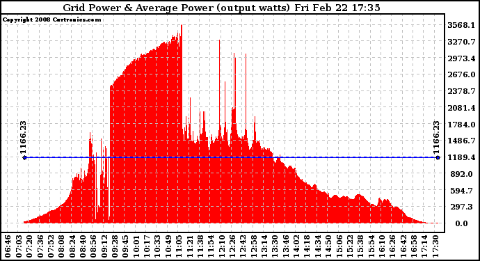 Solar PV/Inverter Performance Inverter Power Output