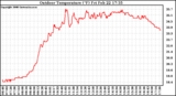 Solar PV/Inverter Performance Outdoor Temperature