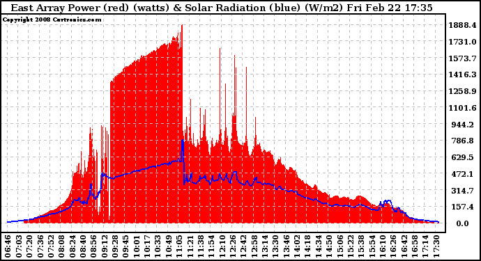 Solar PV/Inverter Performance East Array Power Output & Solar Radiation