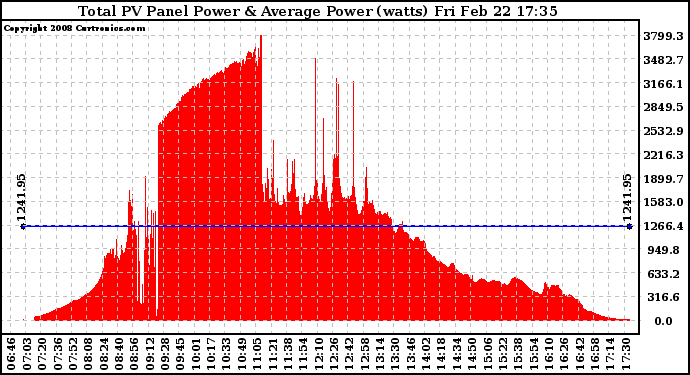 Solar PV/Inverter Performance Total PV Panel Power Output