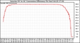 Solar PV/Inverter Performance Inverter DC to AC Conversion Efficiency