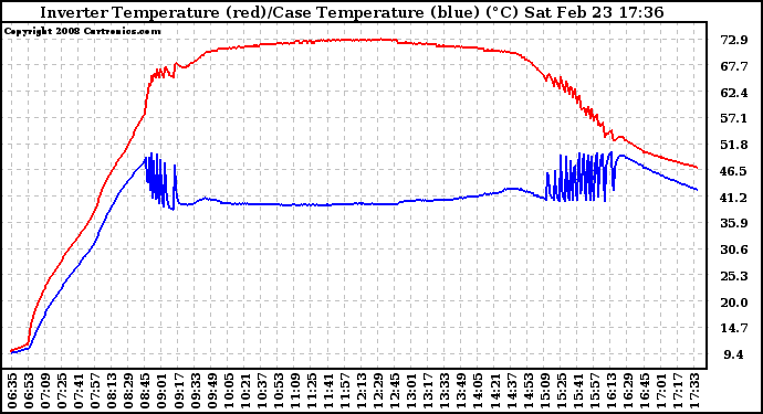 Solar PV/Inverter Performance Inverter Operating Temperature