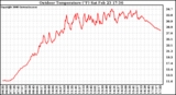 Solar PV/Inverter Performance Outdoor Temperature