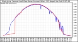 Solar PV/Inverter Performance Photovoltaic Panel Current Output