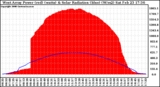 Solar PV/Inverter Performance West Array Power Output & Solar Radiation