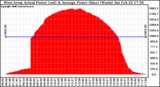 Solar PV/Inverter Performance West Array Actual & Average Power Output