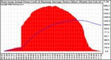 Solar PV/Inverter Performance West Array Actual & Running Average Power Output