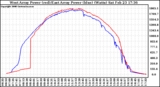 Solar PV/Inverter Performance Photovoltaic Panel Power Output