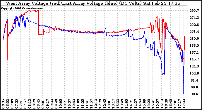 Solar PV/Inverter Performance Photovoltaic Panel Voltage Output