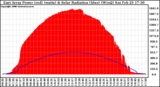 Solar PV/Inverter Performance East Array Power Output & Solar Radiation