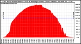 Solar PV/Inverter Performance East Array Actual & Average Power Output