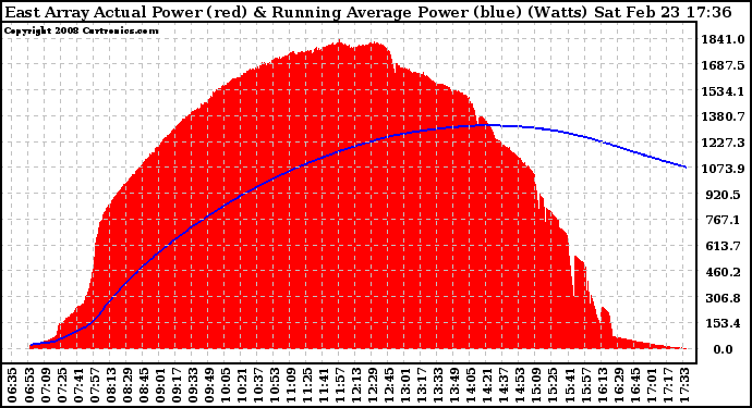 Solar PV/Inverter Performance East Array Actual & Running Average Power Output