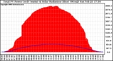 Solar PV/Inverter Performance Total PV Panel Power Output & Solar Radiation