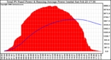 Solar PV/Inverter Performance Total PV Panel & Running Average Power Output