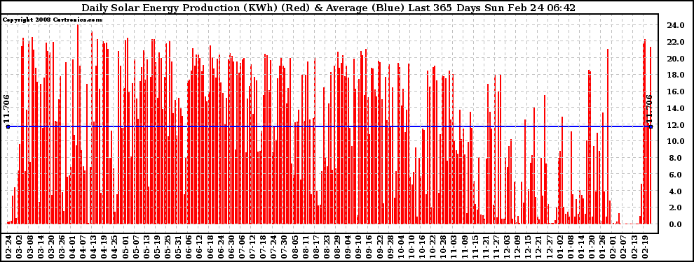 Solar PV/Inverter Performance Daily Solar Energy Production Last 365 Days