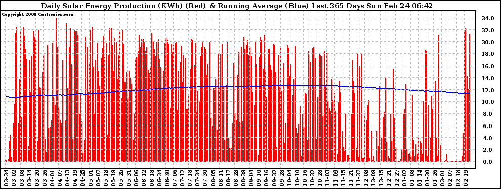 Solar PV/Inverter Performance Daily Solar Energy Production Running Average Last 365 Days