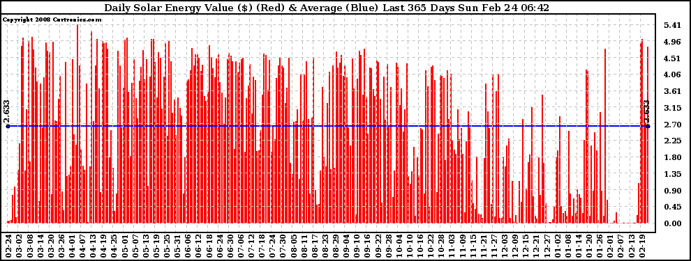 Solar PV/Inverter Performance Daily Solar Energy Production Value Last 365 Days