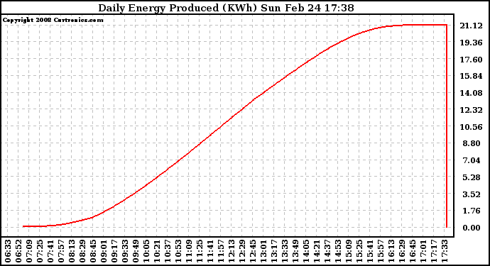 Solar PV/Inverter Performance Daily Energy Production