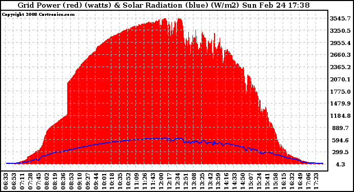 Solar PV/Inverter Performance Grid Power & Solar Radiation