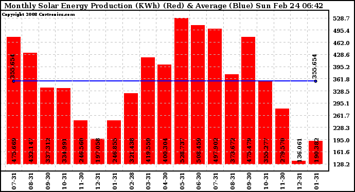 Solar PV/Inverter Performance Monthly Solar Energy Production