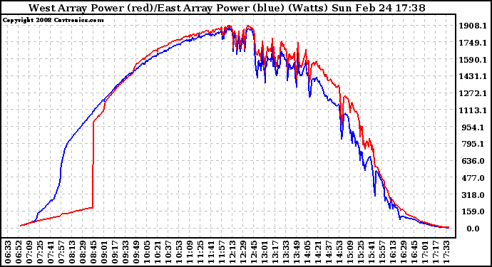 Solar PV/Inverter Performance Photovoltaic Panel Power Output