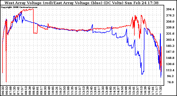 Solar PV/Inverter Performance Photovoltaic Panel Voltage Output