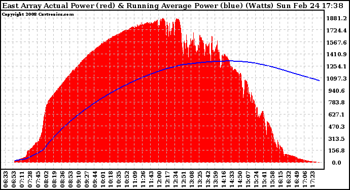 Solar PV/Inverter Performance East Array Actual & Running Average Power Output