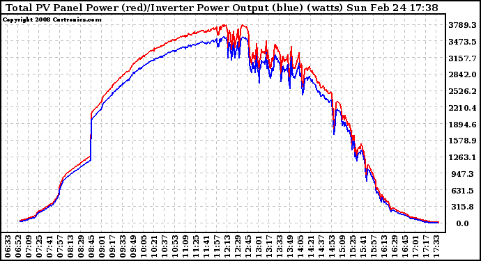 Solar PV/Inverter Performance PV Panel Power Output & Inverter Power Output