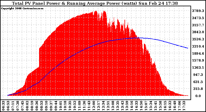 Solar PV/Inverter Performance Total PV Panel & Running Average Power Output