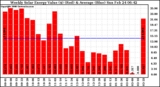 Milwaukee Solar Powered Home WeeklyProductionValue