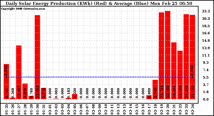 Solar PV/Inverter Performance Daily Solar Energy Production