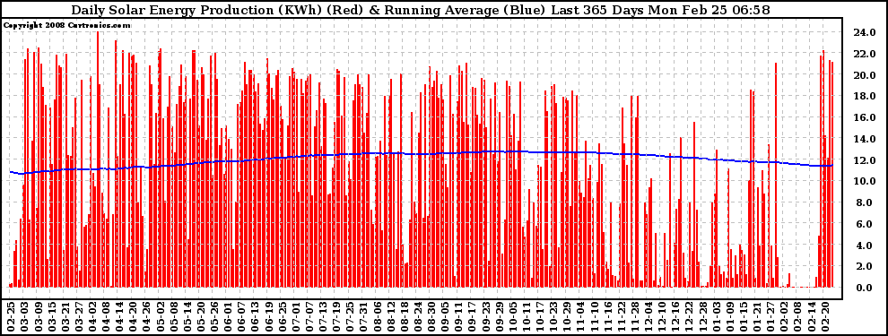 Solar PV/Inverter Performance Daily Solar Energy Production Running Average Last 365 Days