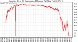 Solar PV/Inverter Performance Inverter DC to AC Conversion Efficiency