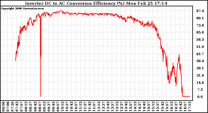 Solar PV/Inverter Performance Inverter DC to AC Conversion Efficiency