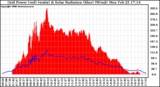 Solar PV/Inverter Performance Grid Power & Solar Radiation