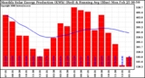 Solar PV/Inverter Performance Monthly Solar Energy Production Running Average