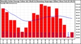 Solar PV/Inverter Performance Monthly Solar Energy Production Value Running Average