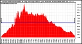 Solar PV/Inverter Performance Solar Radiation & Day Average per Minute