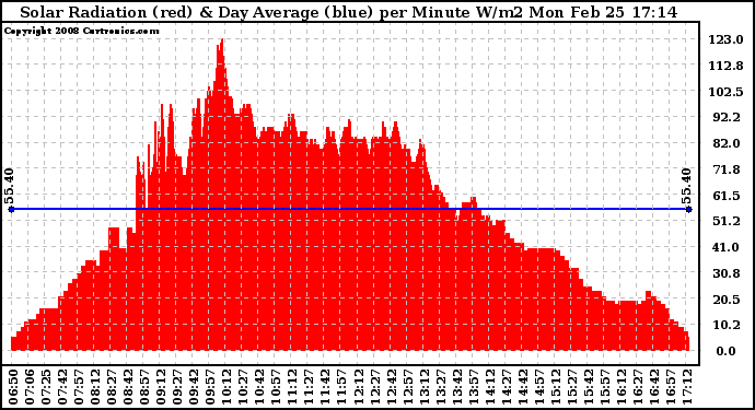 Solar PV/Inverter Performance Solar Radiation & Day Average per Minute