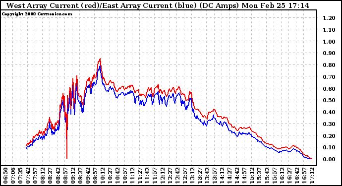 Solar PV/Inverter Performance Photovoltaic Panel Current Output