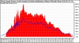 Solar PV/Inverter Performance West Array Power Output & Solar Radiation