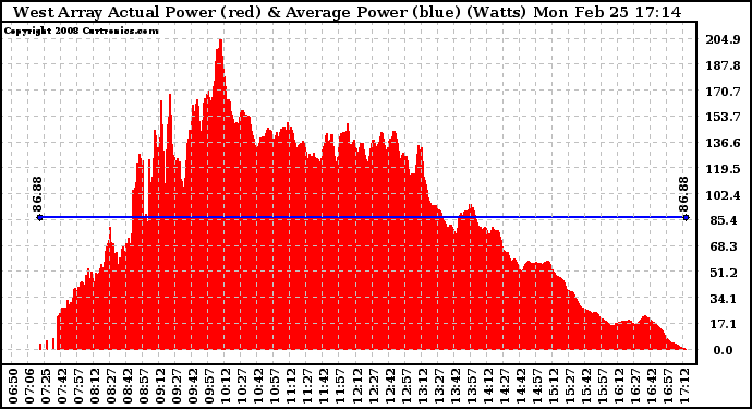 Solar PV/Inverter Performance West Array Actual & Average Power Output