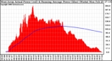 Solar PV/Inverter Performance West Array Actual & Running Average Power Output