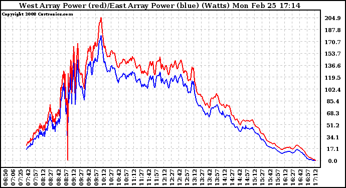 Solar PV/Inverter Performance Photovoltaic Panel Power Output