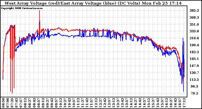 Solar PV/Inverter Performance Photovoltaic Panel Voltage Output