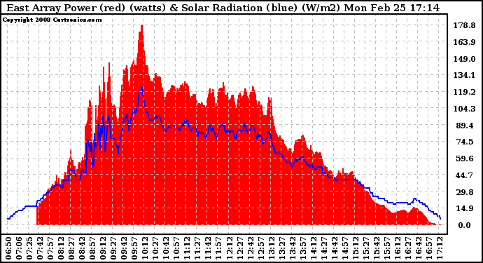 Solar PV/Inverter Performance East Array Power Output & Solar Radiation