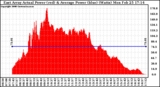 Solar PV/Inverter Performance East Array Actual & Average Power Output