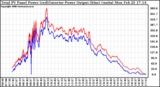 Solar PV/Inverter Performance PV Panel Power Output & Inverter Power Output