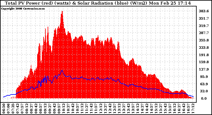 Solar PV/Inverter Performance Total PV Panel Power Output & Solar Radiation