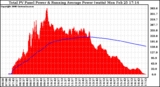 Solar PV/Inverter Performance Total PV Panel & Running Average Power Output